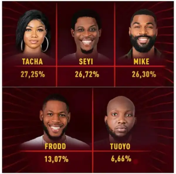 BBNaija: See How Nigerians Voted For Their Favorite Housemates (Photos)